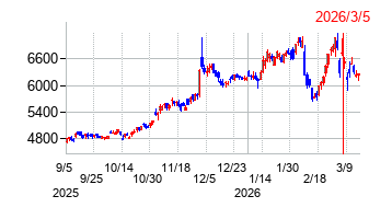 2026年3月5日 09:17前後のの株価チャート